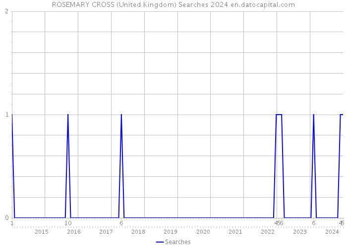 ROSEMARY CROSS (United Kingdom) Searches 2024 