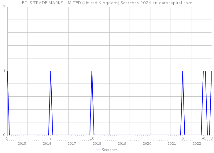FCLS TRADE MARKS LIMITED (United Kingdom) Searches 2024 