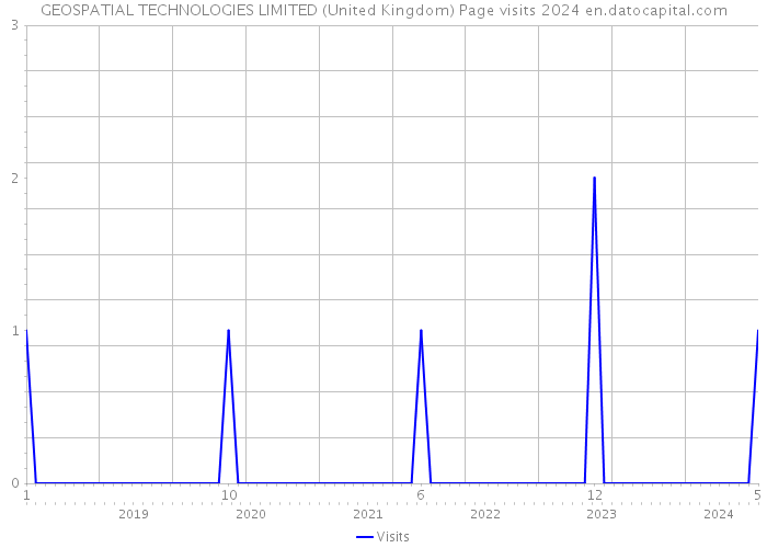GEOSPATIAL TECHNOLOGIES LIMITED (United Kingdom) Page visits 2024 