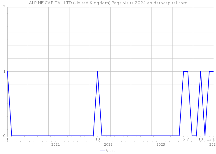 ALPINE CAPITAL LTD (United Kingdom) Page visits 2024 