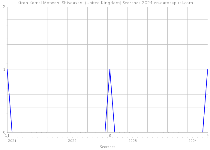 Kiran Kamal Motwani Shivdasani (United Kingdom) Searches 2024 
