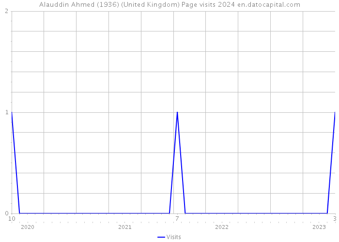 Alauddin Ahmed (1936) (United Kingdom) Page visits 2024 
