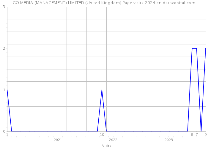 GO MEDIA (MANAGEMENT) LIMITED (United Kingdom) Page visits 2024 