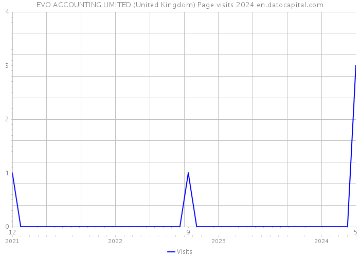 EVO ACCOUNTING LIMITED (United Kingdom) Page visits 2024 