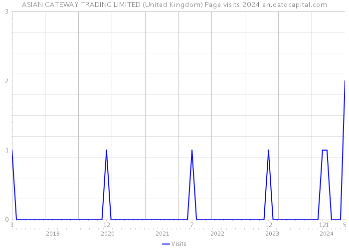 ASIAN GATEWAY TRADING LIMITED (United Kingdom) Page visits 2024 