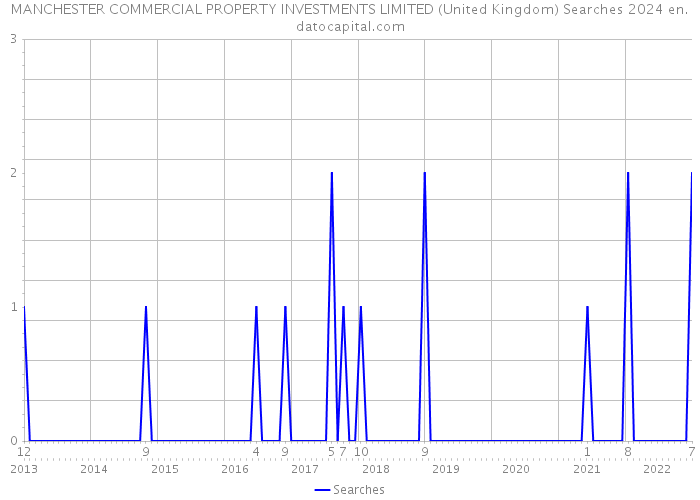 MANCHESTER COMMERCIAL PROPERTY INVESTMENTS LIMITED (United Kingdom) Searches 2024 