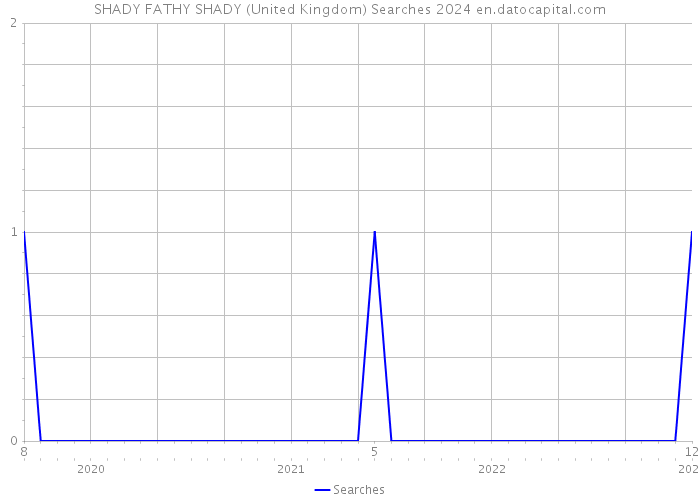 SHADY FATHY SHADY (United Kingdom) Searches 2024 