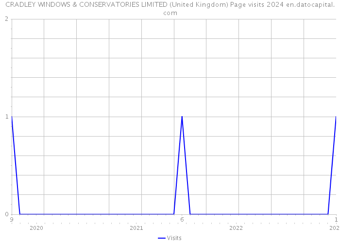 CRADLEY WINDOWS & CONSERVATORIES LIMITED (United Kingdom) Page visits 2024 