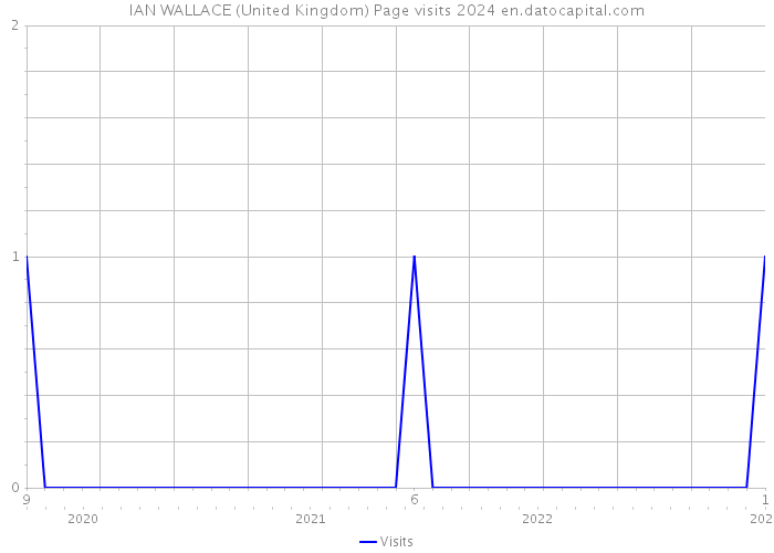 IAN WALLACE (United Kingdom) Page visits 2024 