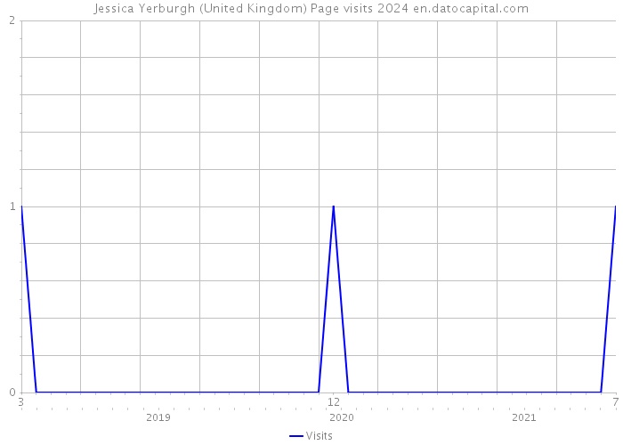 Jessica Yerburgh (United Kingdom) Page visits 2024 