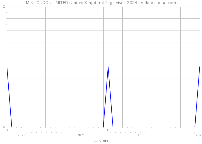 M K LONDON LIMITED (United Kingdom) Page visits 2024 