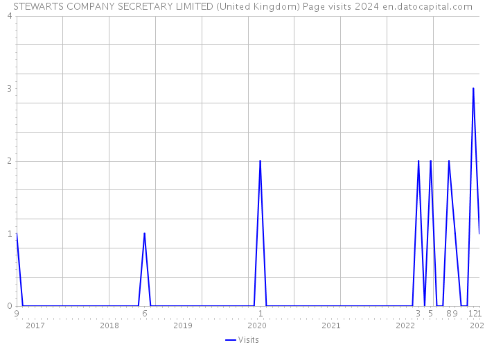 STEWARTS COMPANY SECRETARY LIMITED (United Kingdom) Page visits 2024 