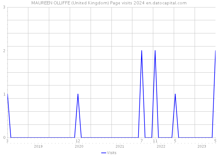 MAUREEN OLLIFFE (United Kingdom) Page visits 2024 