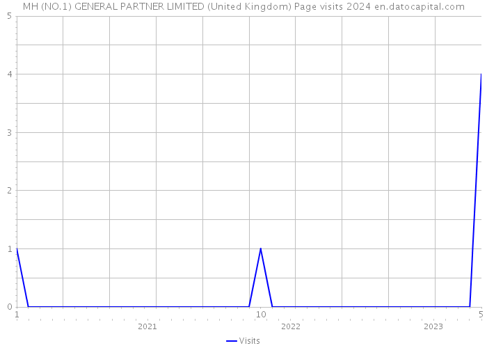 MH (NO.1) GENERAL PARTNER LIMITED (United Kingdom) Page visits 2024 