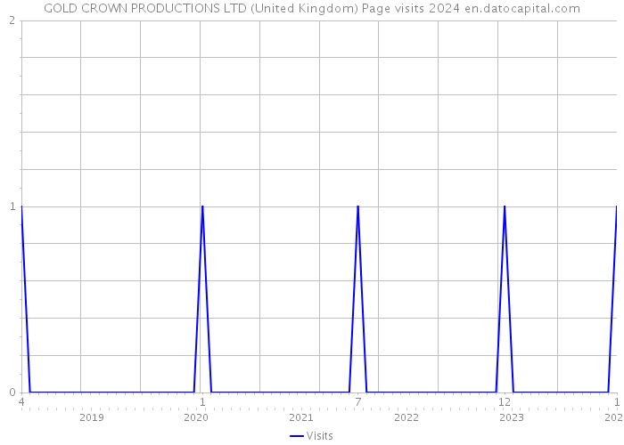 GOLD CROWN PRODUCTIONS LTD (United Kingdom) Page visits 2024 