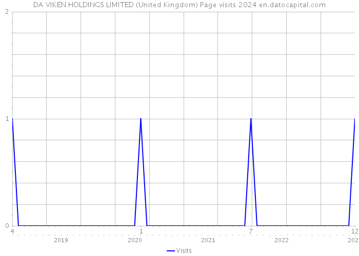 DA VIKEN HOLDINGS LIMITED (United Kingdom) Page visits 2024 