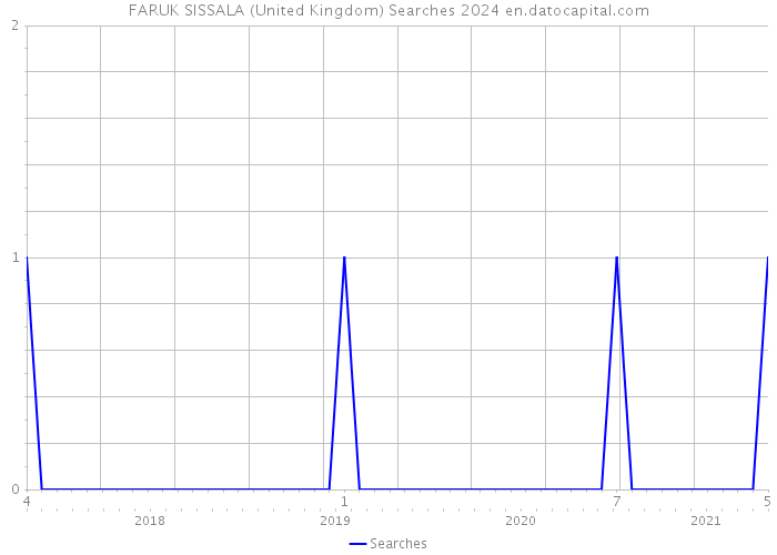 FARUK SISSALA (United Kingdom) Searches 2024 