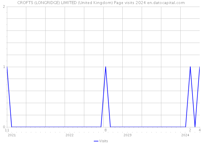 CROFTS (LONGRIDGE) LIMITED (United Kingdom) Page visits 2024 