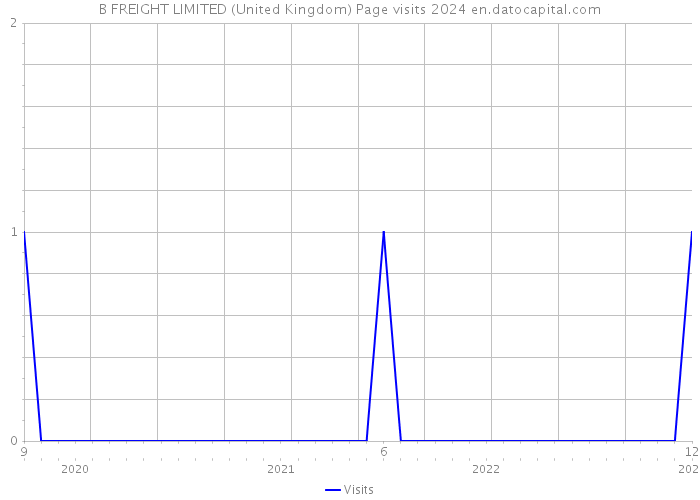 B FREIGHT LIMITED (United Kingdom) Page visits 2024 