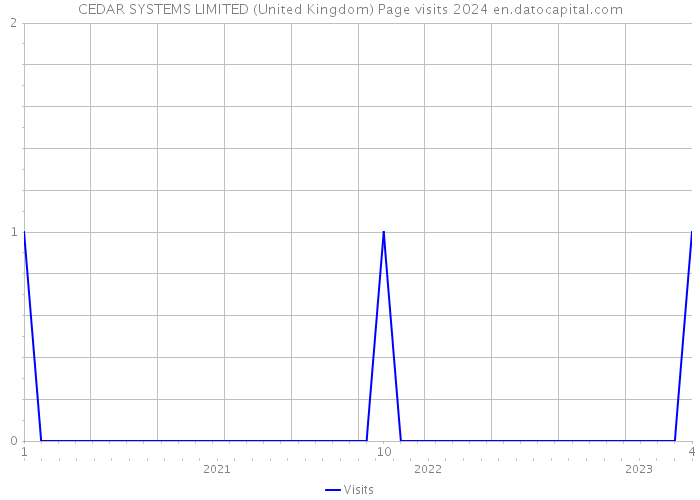 CEDAR SYSTEMS LIMITED (United Kingdom) Page visits 2024 