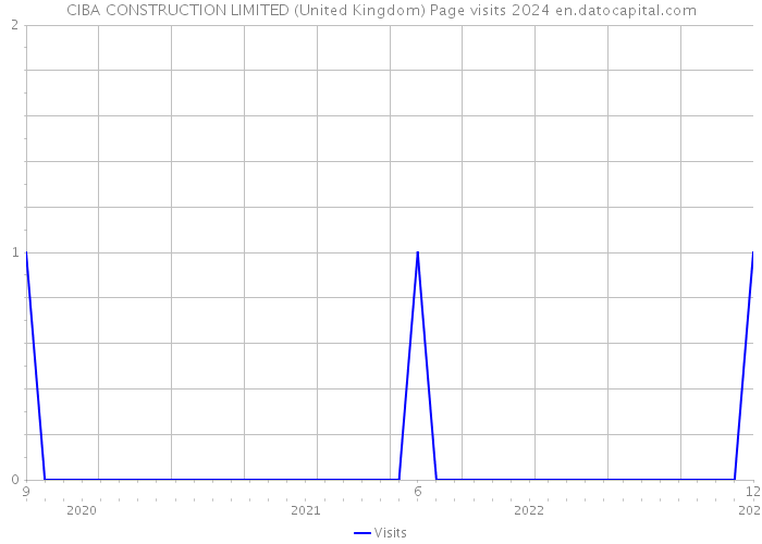 CIBA CONSTRUCTION LIMITED (United Kingdom) Page visits 2024 
