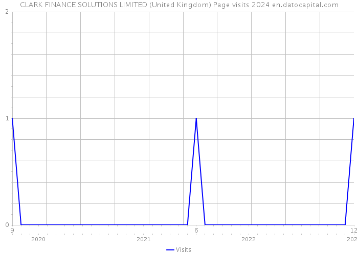 CLARK FINANCE SOLUTIONS LIMITED (United Kingdom) Page visits 2024 