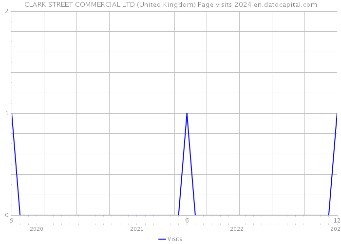 CLARK STREET COMMERCIAL LTD (United Kingdom) Page visits 2024 