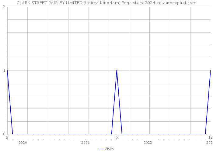 CLARK STREET PAISLEY LIMITED (United Kingdom) Page visits 2024 