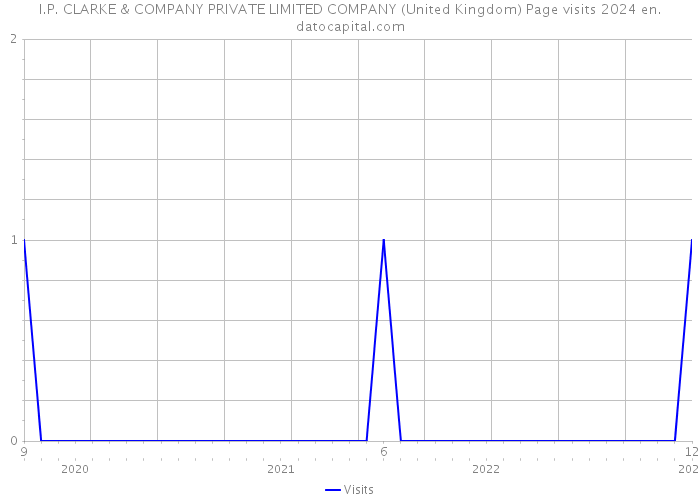 I.P. CLARKE & COMPANY PRIVATE LIMITED COMPANY (United Kingdom) Page visits 2024 