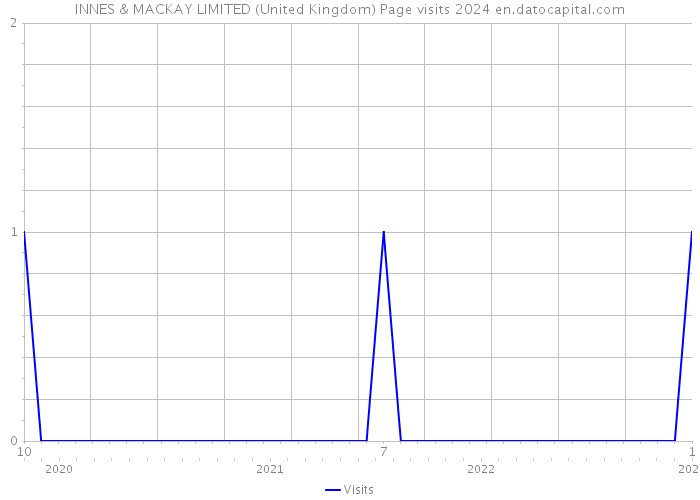 INNES & MACKAY LIMITED (United Kingdom) Page visits 2024 