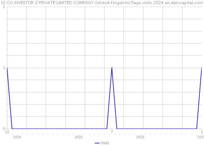IO CO INVESTOR 3 PRIVATE LIMITED COMPANY (United Kingdom) Page visits 2024 