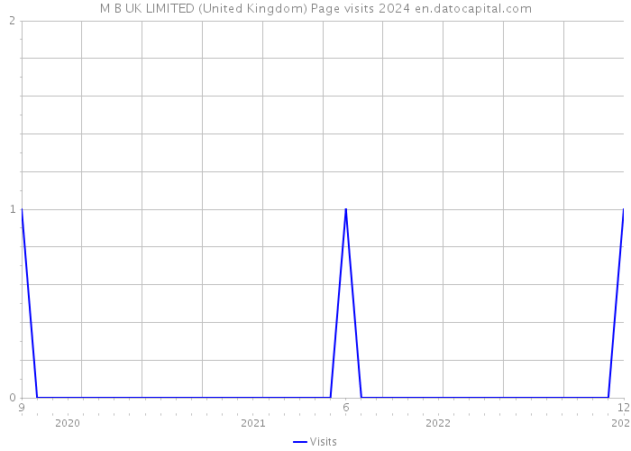 M B UK LIMITED (United Kingdom) Page visits 2024 