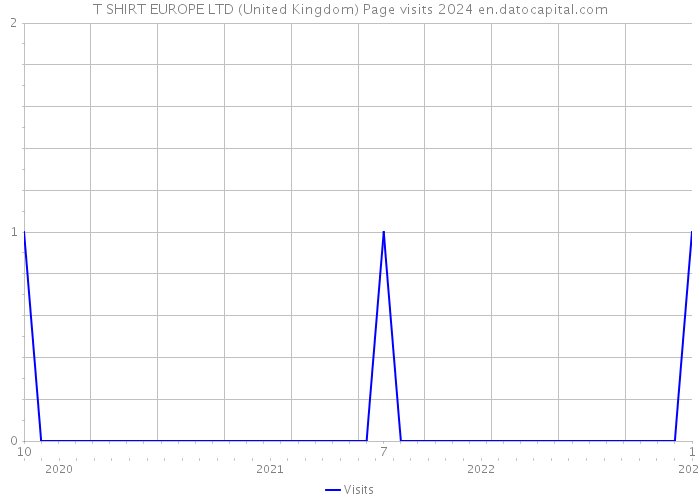 T SHIRT EUROPE LTD (United Kingdom) Page visits 2024 