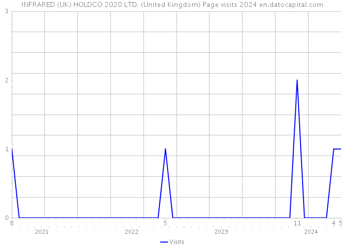 INFRARED (UK) HOLDCO 2020 LTD. (United Kingdom) Page visits 2024 