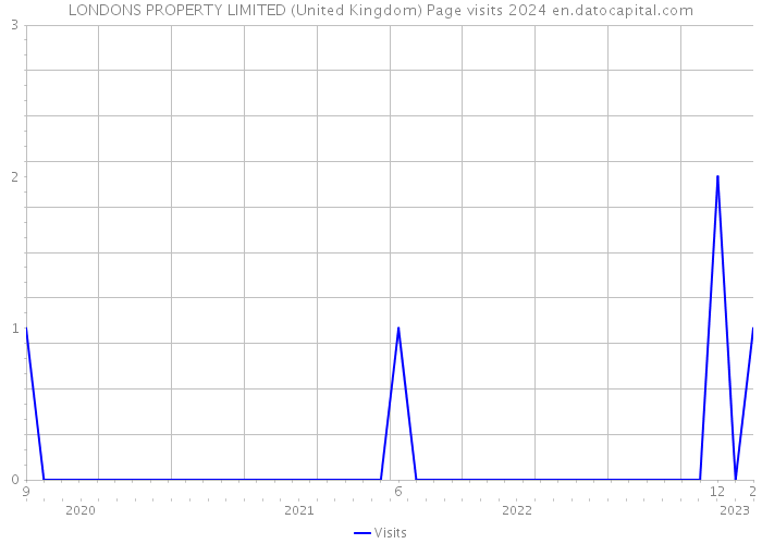 LONDONS PROPERTY LIMITED (United Kingdom) Page visits 2024 