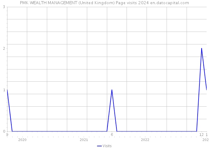 PMK WEALTH MANAGEMENT (United Kingdom) Page visits 2024 