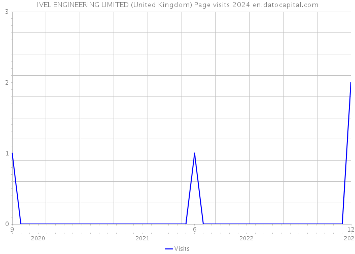 IVEL ENGINEERING LIMITED (United Kingdom) Page visits 2024 