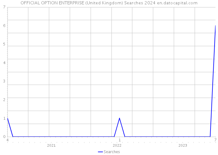 OFFICIAL OPTION ENTERPRISE (United Kingdom) Searches 2024 