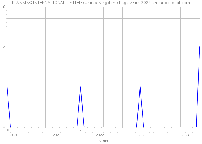 PLANNING INTERNATIONAL LIMITED (United Kingdom) Page visits 2024 