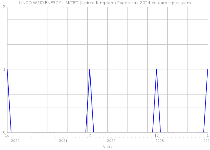 LINGO WIND ENERGY LIMITED (United Kingdom) Page visits 2024 