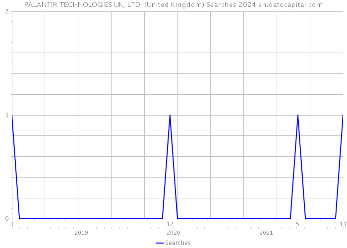 PALANTIR TECHNOLOGIES UK, LTD. (United Kingdom) Searches 2024 