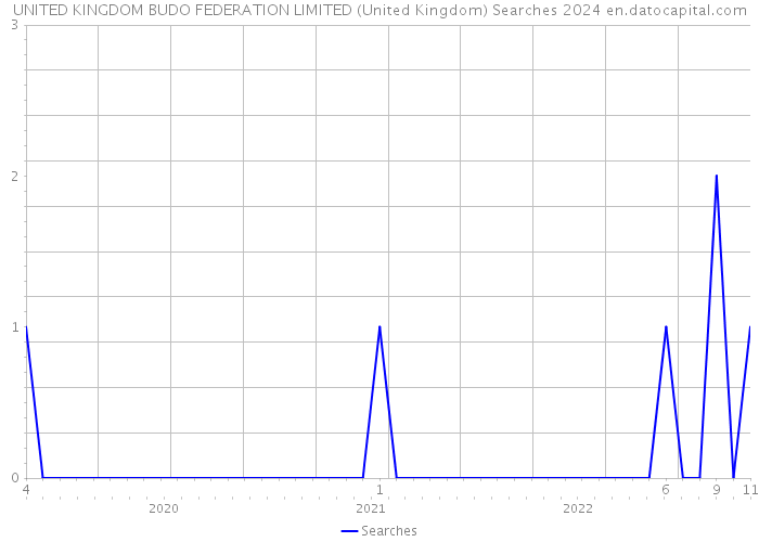 UNITED KINGDOM BUDO FEDERATION LIMITED (United Kingdom) Searches 2024 