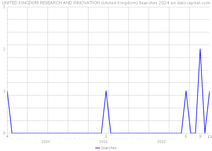 UNITED KINGDOM RESEARCH AND INNOVATION (United Kingdom) Searches 2024 