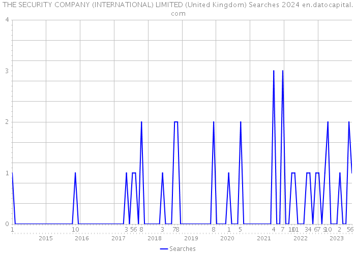 THE SECURITY COMPANY (INTERNATIONAL) LIMITED (United Kingdom) Searches 2024 