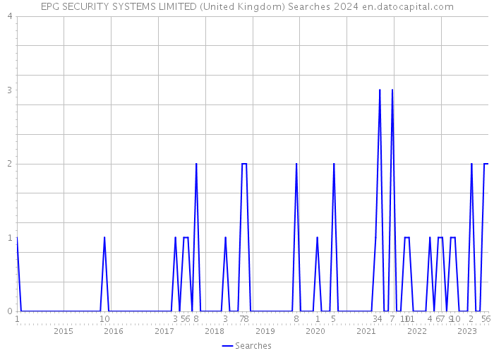 EPG SECURITY SYSTEMS LIMITED (United Kingdom) Searches 2024 