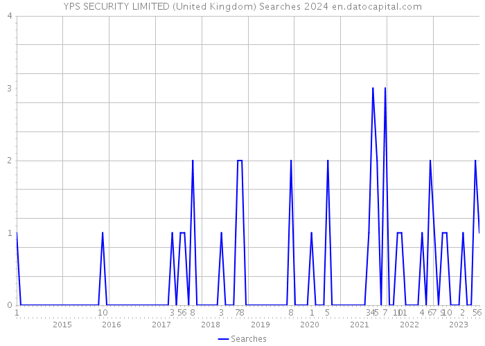 YPS SECURITY LIMITED (United Kingdom) Searches 2024 
