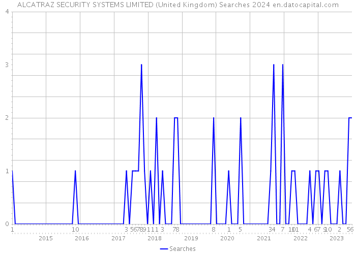 ALCATRAZ SECURITY SYSTEMS LIMITED (United Kingdom) Searches 2024 