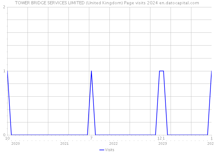 TOWER BRIDGE SERVICES LIMITED (United Kingdom) Page visits 2024 