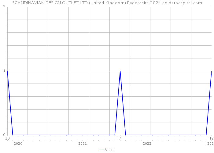 SCANDINAVIAN DESIGN OUTLET LTD (United Kingdom) Page visits 2024 