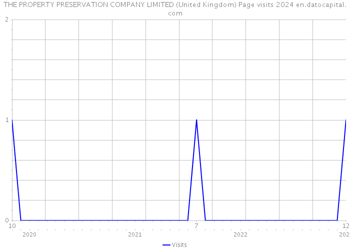 THE PROPERTY PRESERVATION COMPANY LIMITED (United Kingdom) Page visits 2024 